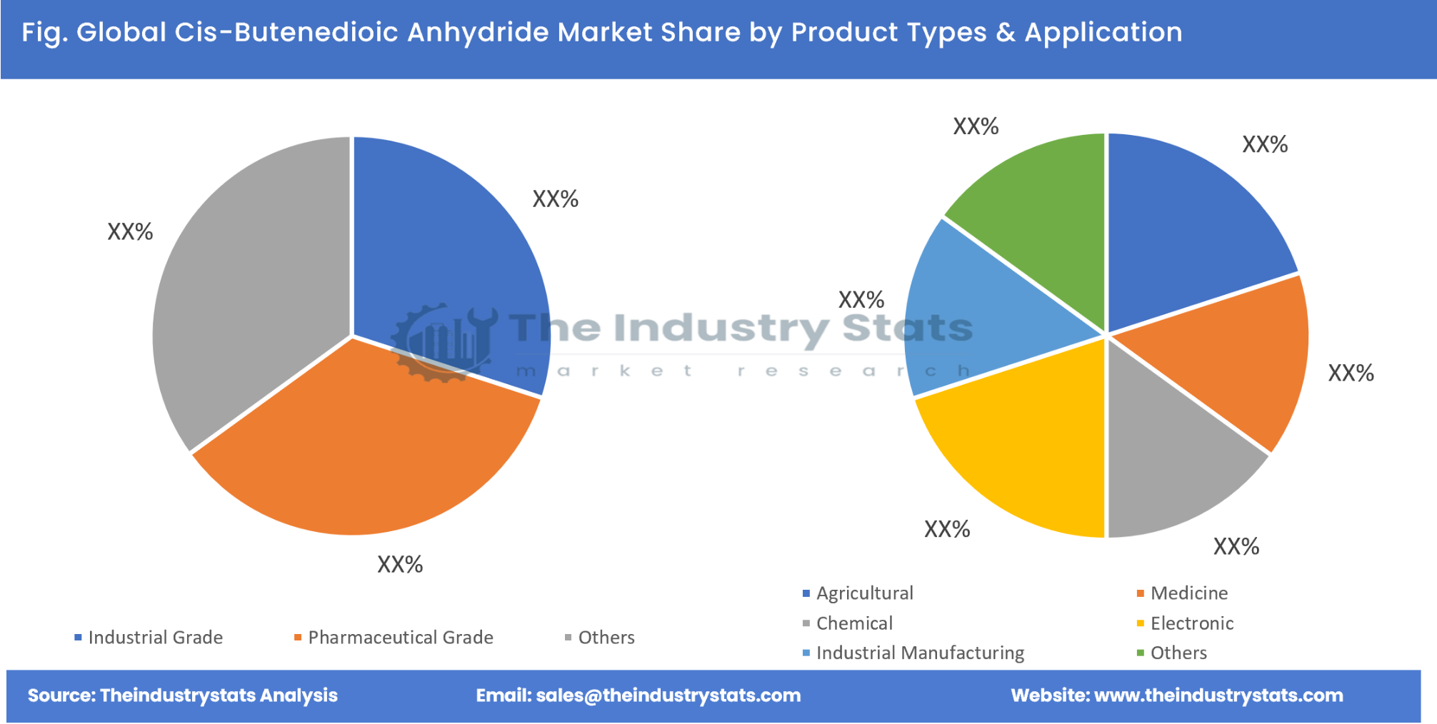 Cis-Butenedioic Anhydride Share by Product Types & Application